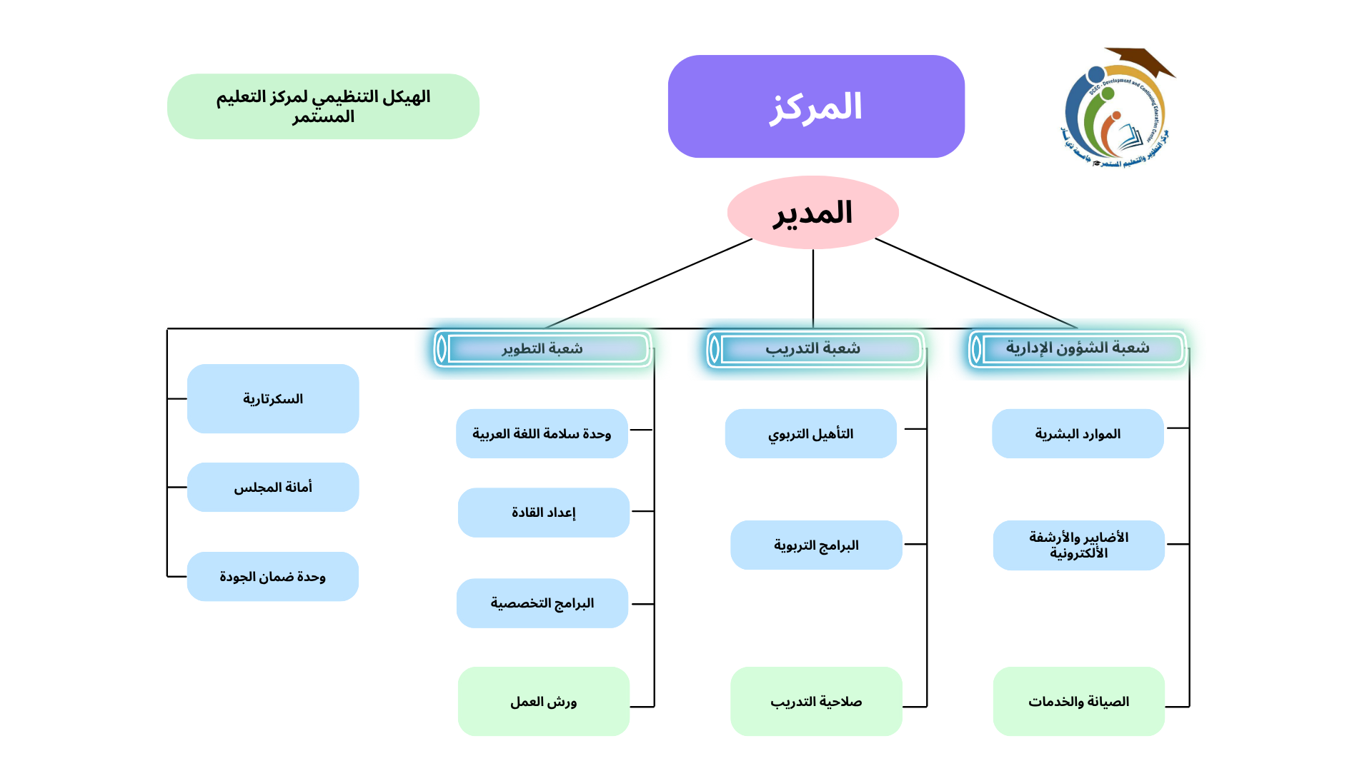 الهيكل التنظيمي