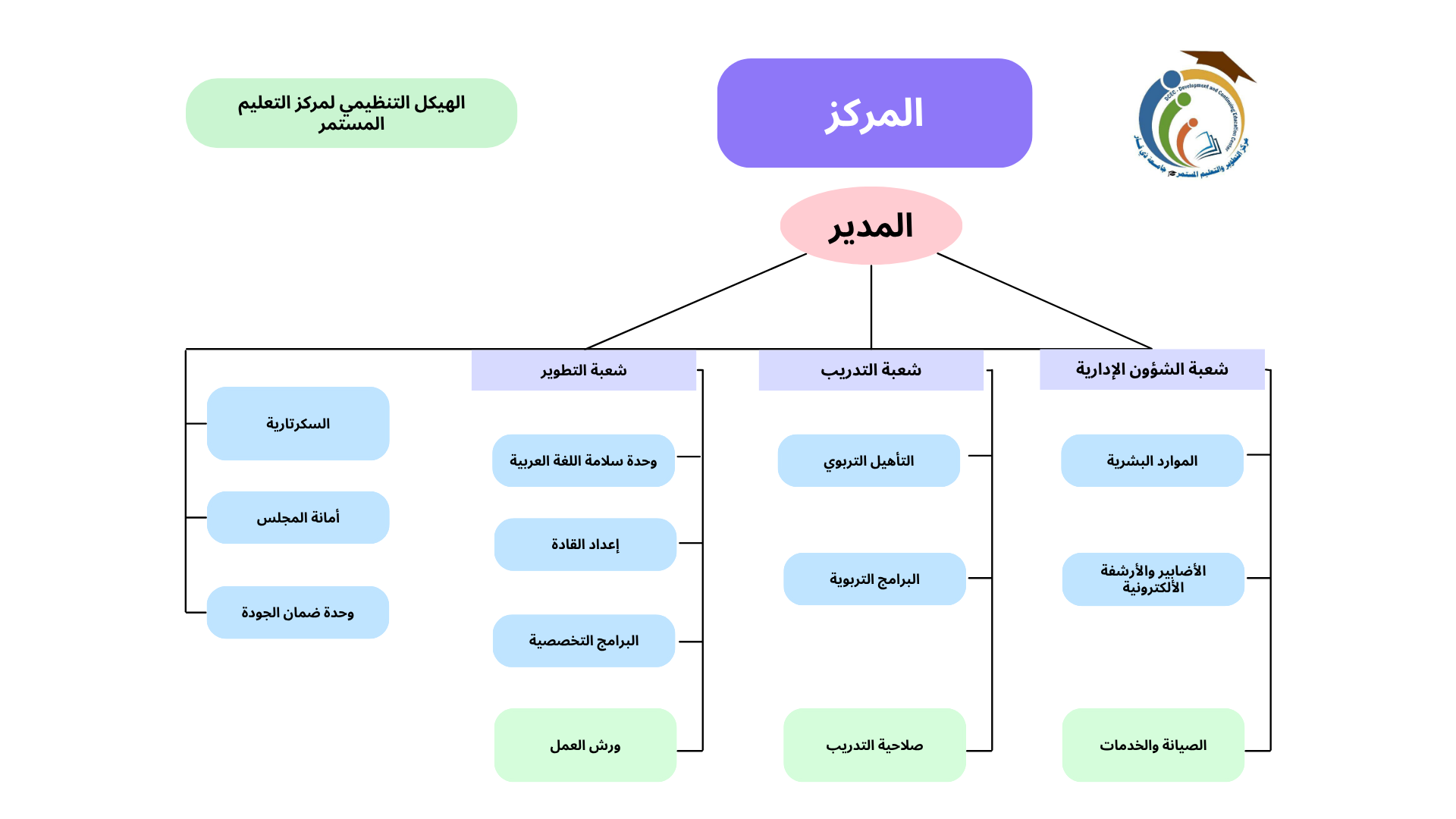 الهيكل التنظيمي